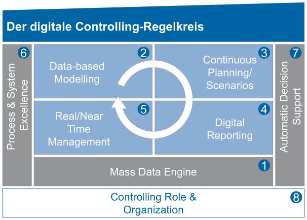 Abb 1: Der Controlling-Regelkreis unter Nutzung der acht Digital Controlling Practices