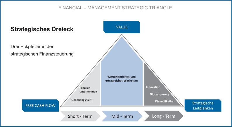 Abb 1: Strategisches Dreieck zur Finanzsteuerung; Quelle: Eigene Darstellung.