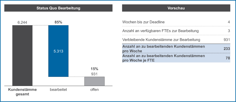 Abb 3: Monitoring Stammdatenoptimierung