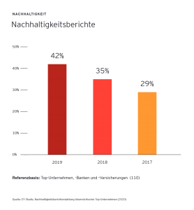 Anteil der Nachhaltigkeitsberichte österreichischer Top-Unternehmen